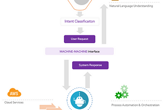 Artificial Intelligence and Robotic Process Automation