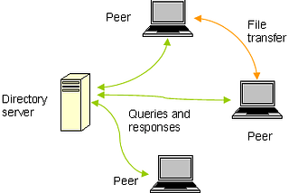 Peer-to-Peer File Sharing in Java and Node.js (Napster like)