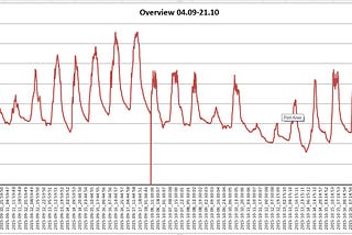 Analyzing Data Storage: Regular Collection vs Time Series Collection