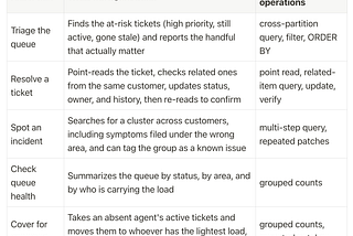 How to Use Deep Agents with Azure Cosmos DB — Plan, act, and verify against operational data