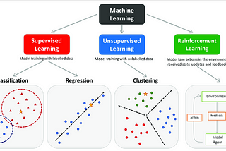 Machine Learning: Domains, Models, and Project Steps.