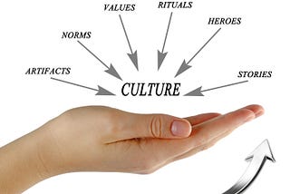 A hand holding the word Culture with the words Artifacts, Norms, Values, Rituals, Heroes, and Stories above with arrows all pointing to the word Culture. Below that image is a rising curve arrow indicating an increase.