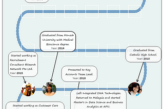 Curved timeline for your resume could be a good idea !