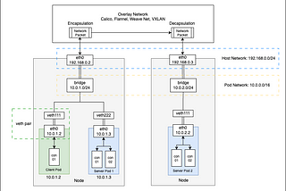 Kubernetes Network 에 대한 이해