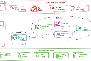 System Design — Introduction to Data Mesh