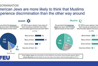 2018 Study: Nearly All American Jews Believe Muslims Face Discrimination, Difficulty Gaining…