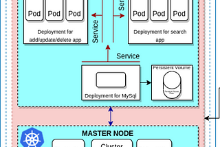 Crafting Kubernetes YAML Files for a Phonebook Microservice Web Application Part-3