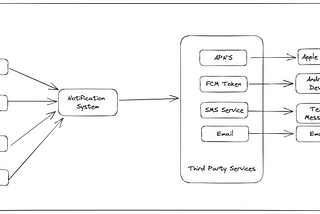 System Design — Notification System