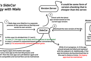 Do you use Wails and need automatic updates?