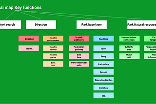 Key functions & Wire frames & User tests