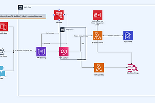 AWS AppSync GraphQL Integration with Lambda and DynamoDB