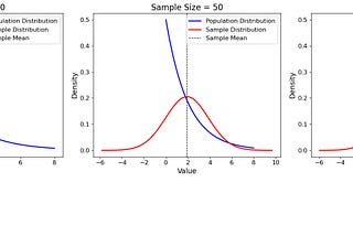 Understanding the Central Limit Theorem