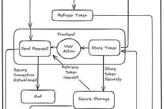 Architecture Document for a Modern App