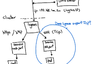 Kuberentes Ingress (HAProxy, Nginx) TCP mode