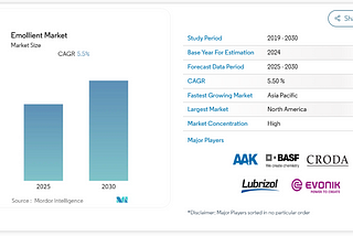 North America and Asia Pacific to Drive Emollient Market Growth at 5.5% CAGR