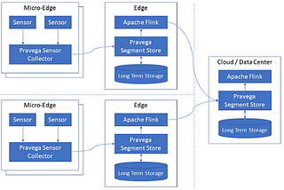 Data Flow from Sensors to the Edge and the Cloud using Pravega, a CNCF project