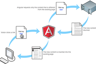 Migrating Rails Pages to AngularJS