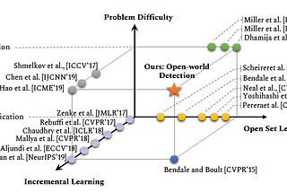 Review — ORE: Towards Open World Object Detection