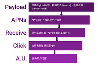 遠程推播送達與點擊的計算