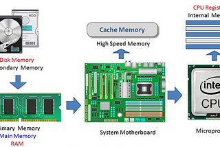 How CPU registers comes into picture during process execution?