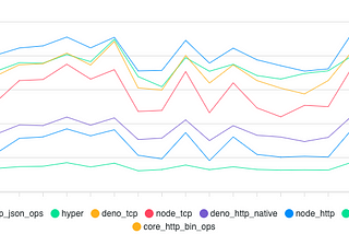 deno HTTP server throughput performance metrics comparing against other tools