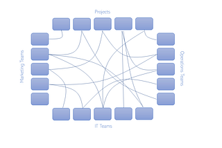 Lean Portfolio Management: Managing Cross Functional Dependencies