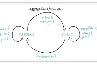 Kafka Streaming API: Introduction