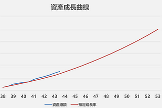 ２０２１下半年度投資績效檢討文