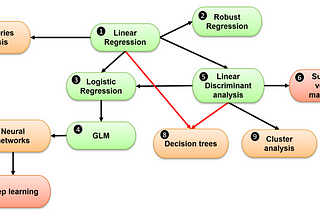 The Logic and Relationship between Machine Learning Models