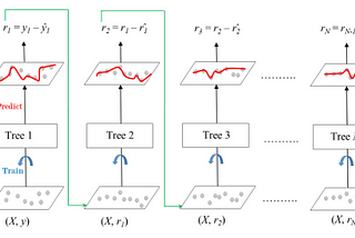 Gradient Boosting Machines