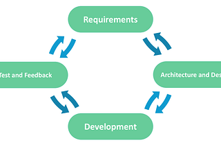 SDLC Methodologies and Advantages and Disadvantages