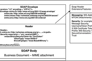 SOAP,SOAP API, XML Nedir?