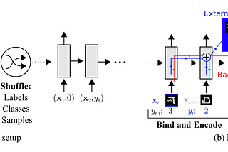 Memory Augmented Neural Network for Meta Learning — Case Study
