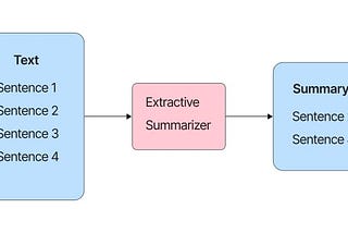 Text Summarization [Part 1 — Extractive, Abstractive library]