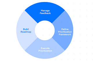 Mastering Prioritization