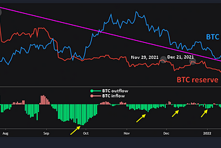 There Are 3 Signs That BTC Has Reached Or Is Close To A Short-Term Bottom