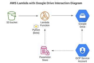 Push AWS S3 files to Google Drive