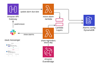 Managing alarms using AWS lambda and slack messenger