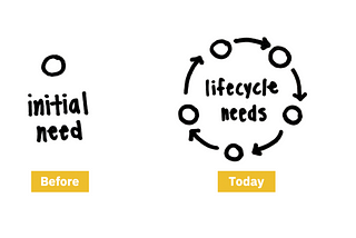 Image of a singular initial need “before” versus circular multitude of needs “today”