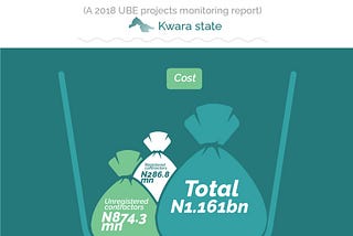 LONG READ - Kwara State: How UBE projects worth over One Billion Naira were riddled with corruption…