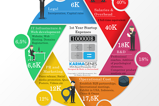 How to spend $100K in your 1st year as a startup