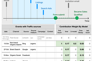 What is unique for a B2B company when you are building a Marketing Attribution