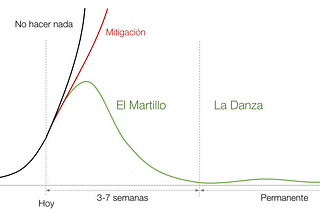 Coronavirus: El Martillo y la Danza