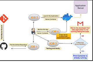 MLOps & DevOps Assembly Line Task-2