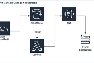 Protect your Infrastructure with Real-time Notifications of AWS Console User Changes