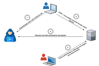 Hacking Cisco SD-WAN vManage 19.2.2 — From CSRF to Remote Code Execution