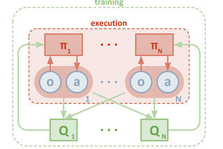 From A* to MARL (Part 5— Multi-Agent Reinforcement Learning)