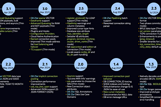 A list of python-oracledb versions over the last year, starting with 3.1 from April 2025 and going back to 1.3 from March 2023. The major changes in each versions are noted. The text is covered in the blog post body. The data is extracted from the python-oracledb release notes