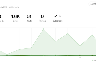 Should I Keep My Medium Account?