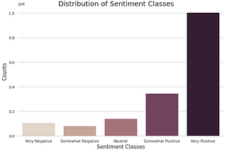NLP: Complete Sentiment Analysis on Amazon Reviews